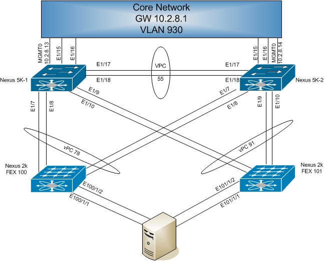 Stupid Router Tricks Configuring vPC (Virtual Port Channel) with Cisco